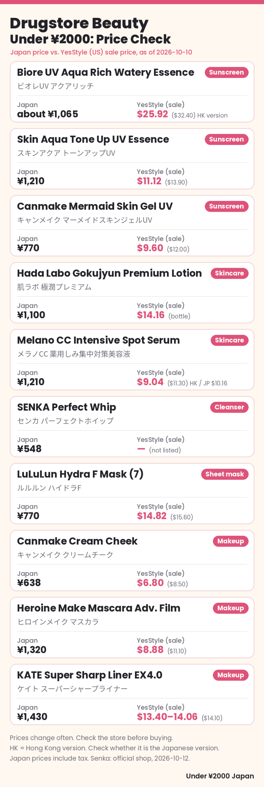 Price check cards for 10 Japanese drugstore beauty products, each showing the product name in English and Japanese, its category, the Japan price, and the YesStyle (US) sale price as of 2026-10-10, from Biore UV Aqua Rich Watery Essence (about ¥1,065; $25.92) to KATE Super Sharp Liner EX4.0 (¥1,430; $13.40–14.06)