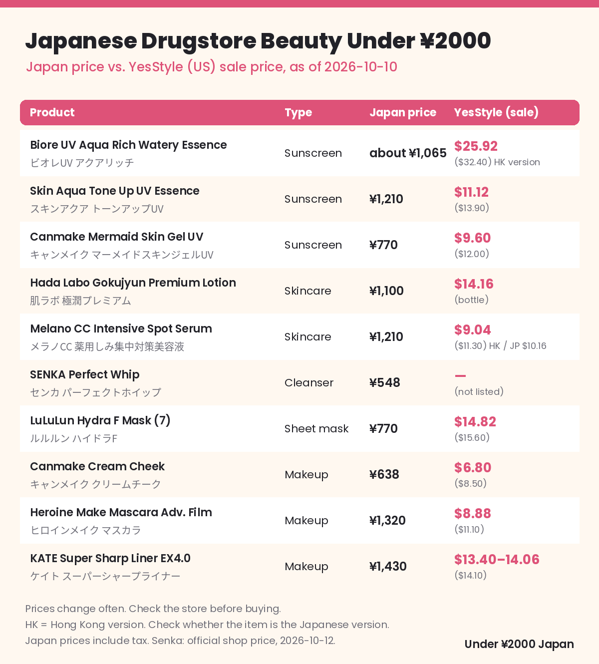 Comparison table titled Japanese Drugstore Beauty Under ¥2000, comparing Japan prices with YesStyle (US) sale prices as of 2026-10-10 for 10 products: Biore UV Aqua Rich Watery Essence (about ¥1,065; $25.92, Hong Kong version), Skin Aqua Tone Up UV Essence (¥1,210; $11.12), Canmake Mermaid Skin Gel UV (¥770; $9.60), Hada Labo Gokujyun Premium Lotion (¥1,100; $14.16), Melano CC Intensive Spot Serum (¥1,210; $9.04), SENKA Perfect Whip (¥548; not listed), LuLuLun Hydra F Mask (¥770; $14.82), Canmake Cream Cheek (¥638; $6.80), Heroine Make Mascara Advanced Film (¥1,320; $8.88), and KATE Super Sharp Liner EX4.0 (¥1,430; $13.40–14.06)