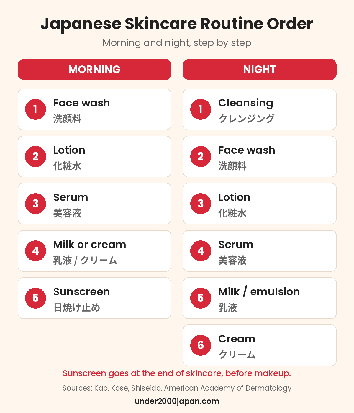 Japanese skincare routine order chart. Morning: face wash, lotion, serum, milk or cream, sunscreen. Night: cleansing, face wash, lotion, serum, milk or emulsion, cream. Sunscreen goes at the end of skincare, before makeup.