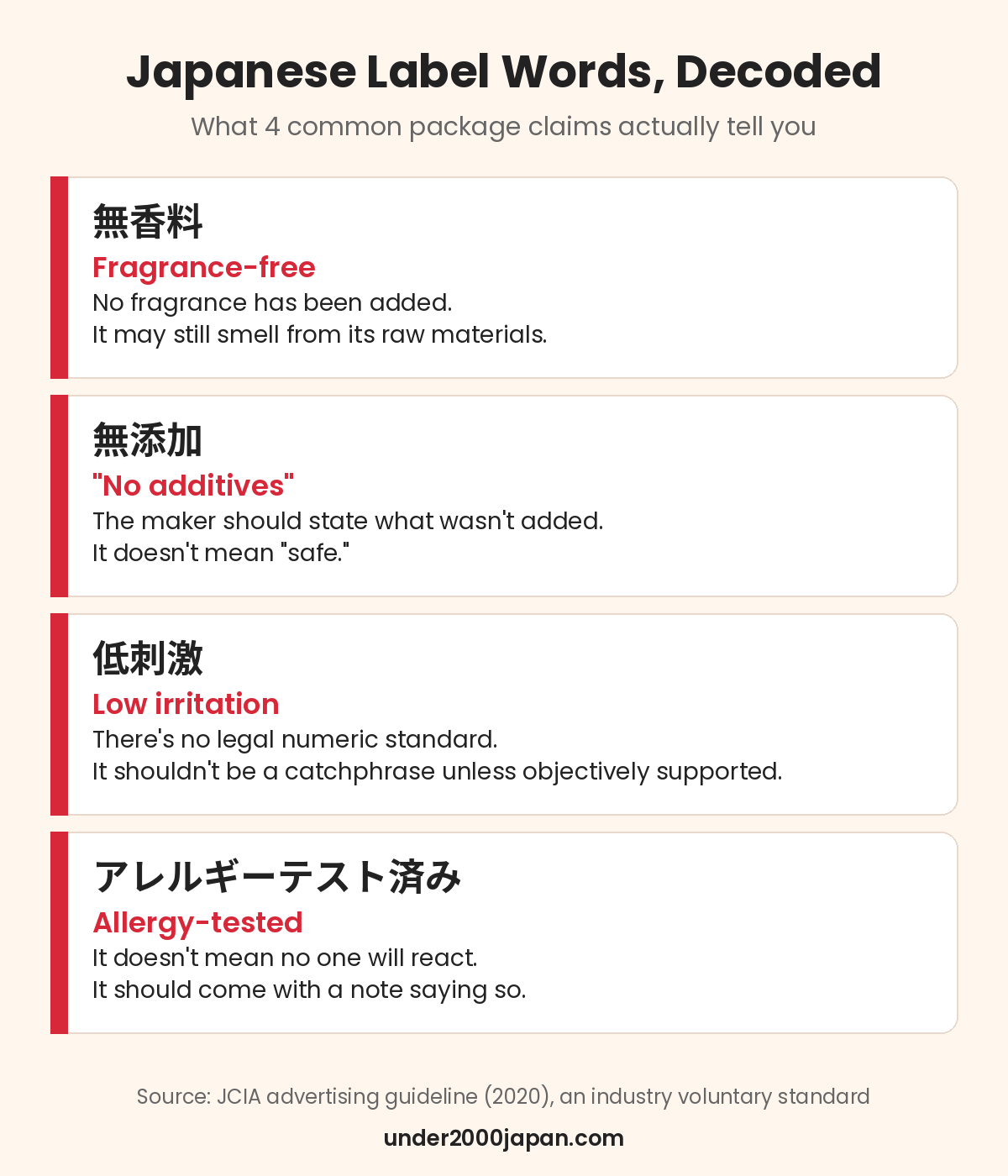 Chart of four Japanese label words and what they mean: 無香料 (fragrance-free), 無添加 (no additives), 低刺激 (low irritation), and アレルギーテスト済み (allergy-tested). Source: JCIA advertising guideline (2020).