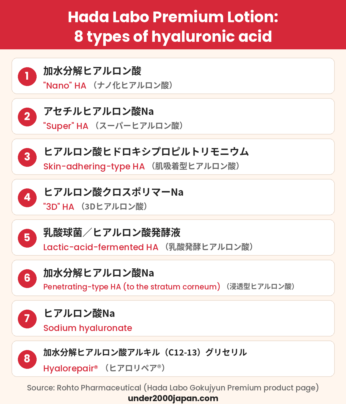 Chart listing the 8 types of hyaluronic acid in Hada Labo Gokujyun Premium Lotion, with Rohto's ingredient names and English nicknames