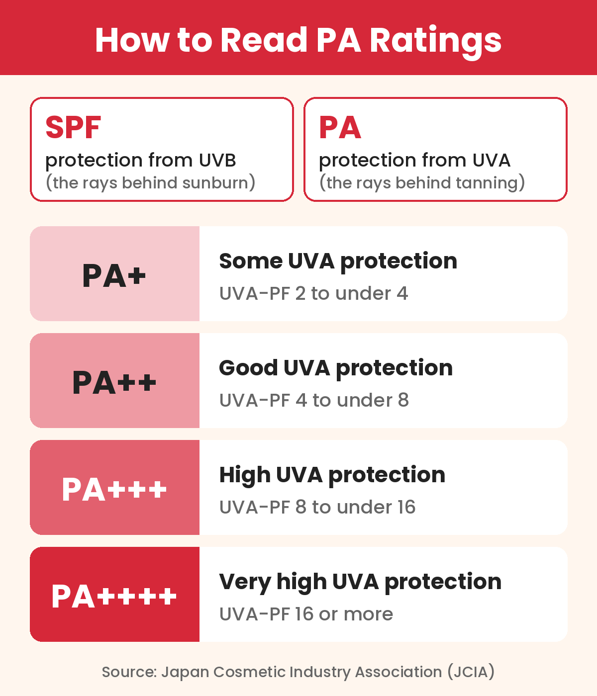 Scale Notes Chart.pdf How to Read Japanese Sunscreen Labels: SPF and PA (PA+ to PA ...