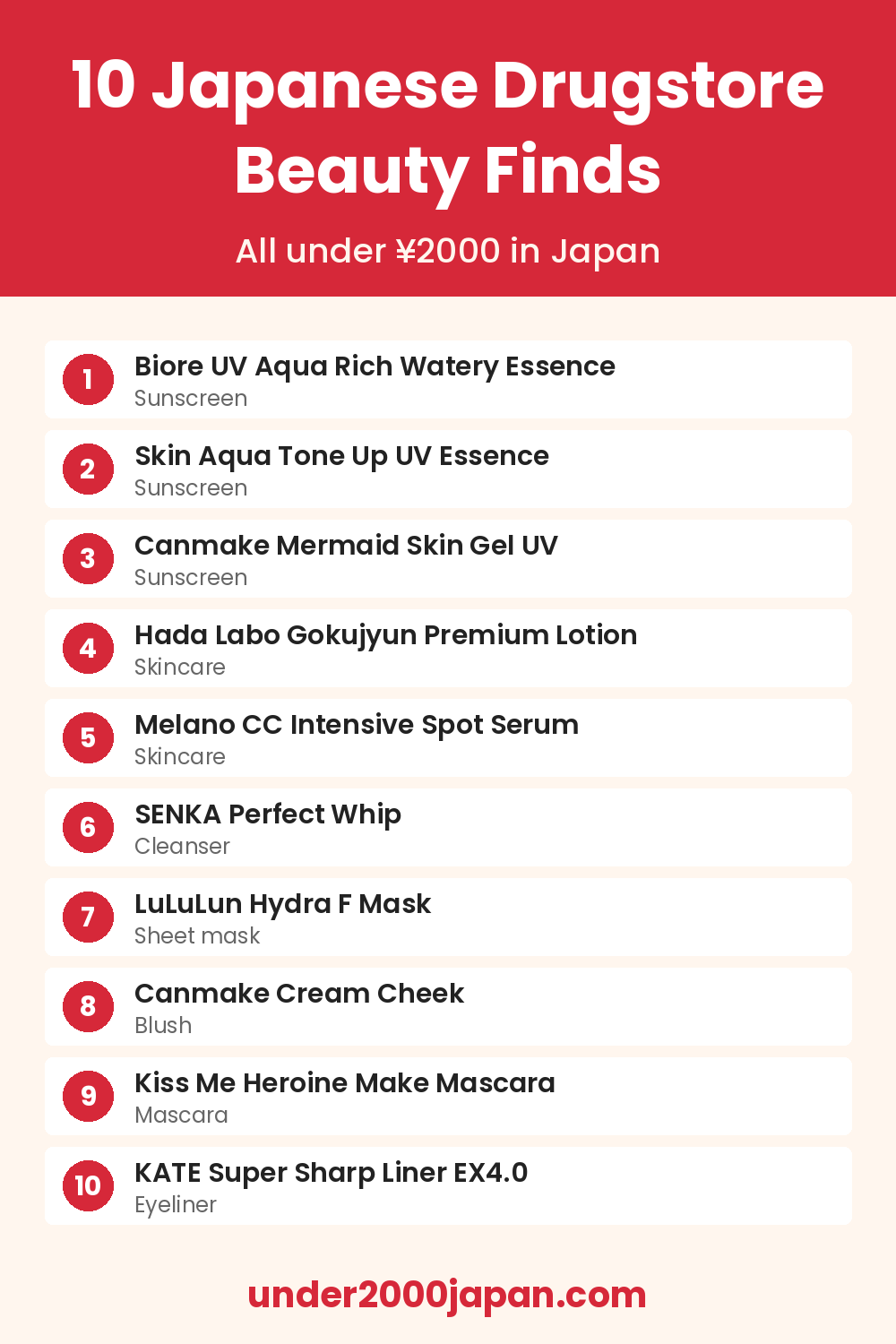 Pinterest graphic titled 10 Japanese Drugstore Beauty Finds, All under ¥2000 in Japan, listing Biore UV Aqua Rich Watery Essence, Skin Aqua Tone Up UV Essence, Canmake Mermaid Skin Gel UV, Hada Labo Gokujyun Premium Lotion, Melano CC Intensive Spot Serum, SENKA Perfect Whip, LuLuLun Hydra F Mask, Canmake Cream Cheek, Kiss Me Heroine Make Mascara, and KATE Super Sharp Liner EX4.0, with under2000japan.com at the bottom